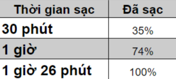 Kết quả của bài kiểm tra thời gian sạc 'không phải dạng vừa đâu'