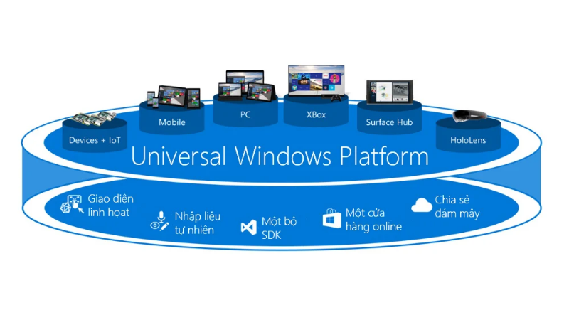 Windows Core OS đi chung với các ứng dụng Universal Windows Platform (UWP) Windows Core OS đi chung với các ứng dụng Universal Windows Platform (UWP)