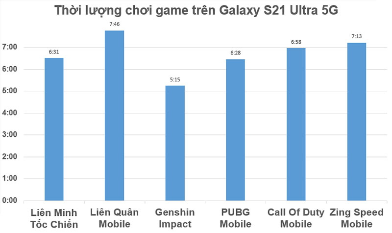 Measure gaming time on Galaxy S21 Ultra 5G Measure gaming time on Galaxy S21 Ultra 5G