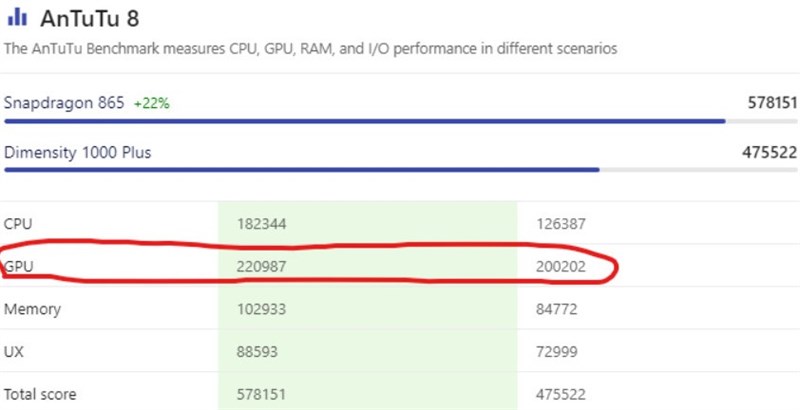 GPU Snapdragon 865 so với GPU Dimensity 1000+