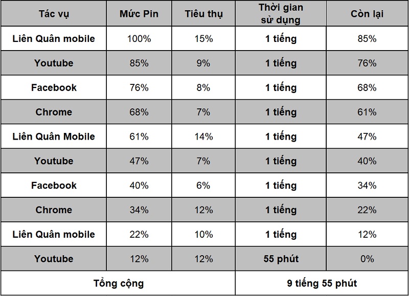 Thời lượng sử dụng pin của Samsung Galaxy Note 10+ khi đang chạy Android 10 (One UI 2.5) Thời lượng sử dụng pin của Samsung Galaxy Note 10+ khi đang chạy Android 10 (One UI 2.5)