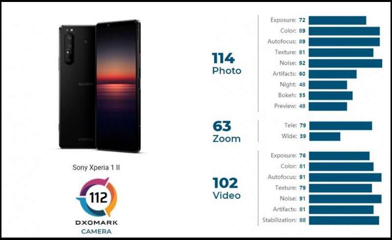 Sony Xperia 1 II gây thất vọng trong bài đánh giá camera của DxOMark
