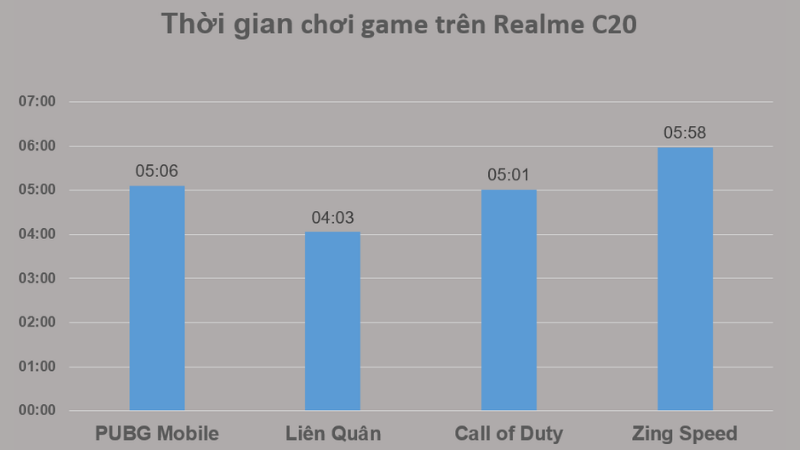 Đánh giá thời gian sử dụng pin khi chơi game trên Realme C20.