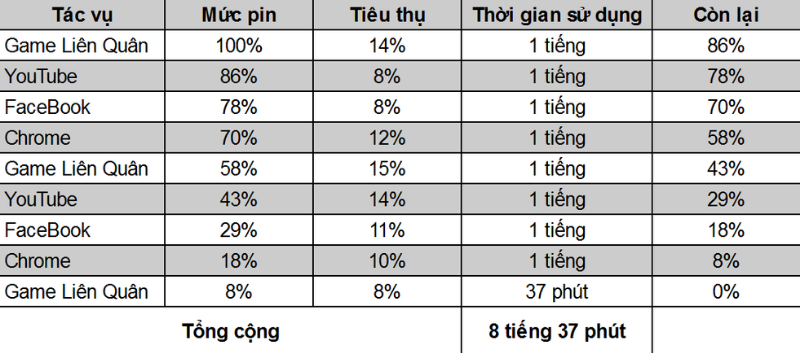 Đo thời lượng pin qua điều kiện test tiêu chuẩn của TGDĐ.