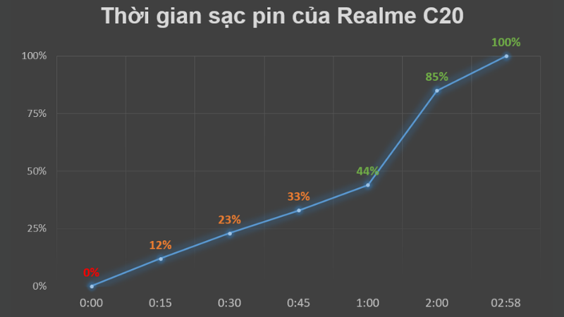 Thời gian để sạc đầy viên pin 5.000 mAh của Realme C20 là gần 3 tiếng đồng hồ.