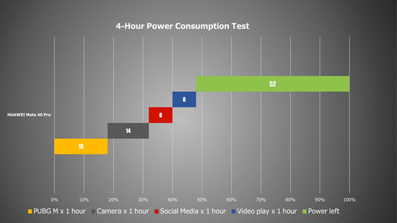 Đồ thị sạc của Huawei Mate 40 Pro
