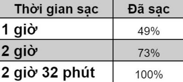 Tốc độ sạc cũng không làm người dùng thất vọng