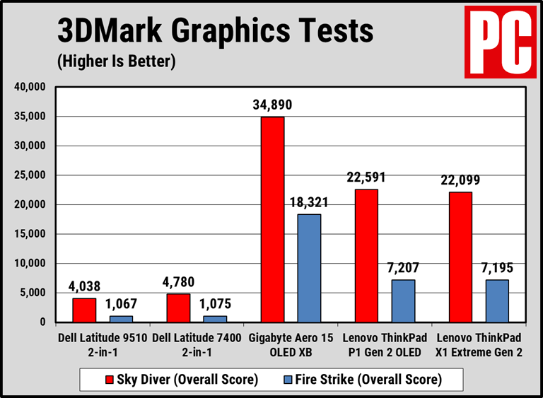 Dell Atitude 9510's disappointing 3DMark score Dell Atitude 9510's disappointing 3DMark score