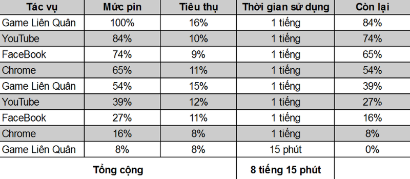 Đo thời lượng pin của Sony Xperia 5 Mark II khi trải nghiệm thực tế.