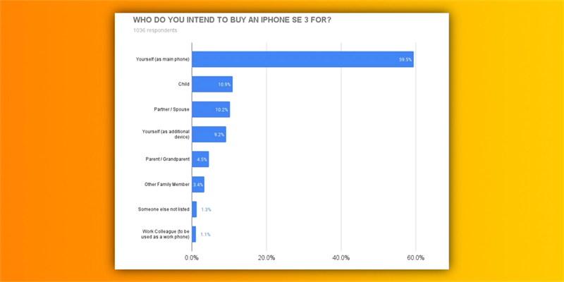 Cuộc khảo sát ý định mua iPhone SE 3 do trang SellCell thực hiện. Nguồn: 9to5Mac.
