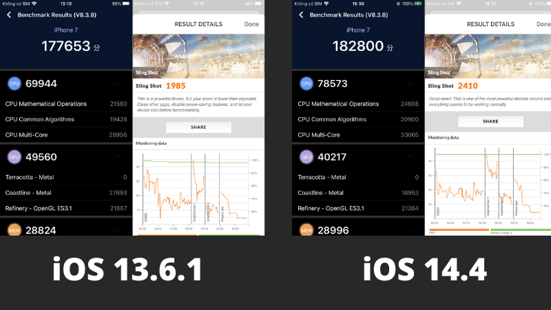Điểm hiệu năng của iPhone 7 được cải thiện đáng kể sau khi cập nhật lên iOS 14.4.