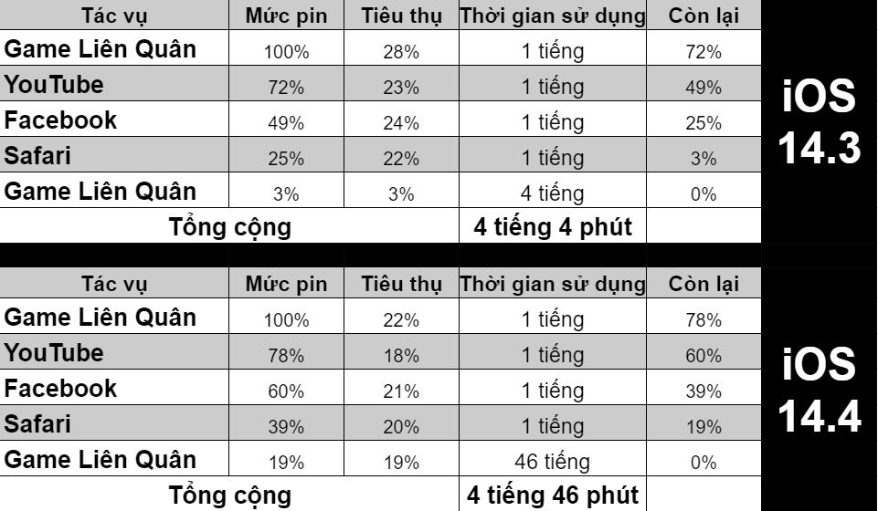 Thời lượng pin trên iOS 14.4 (bảng dưới) đã được cải thiện hơn đáng kể so với iOS 14.3 (bảng trên) Thời lượng pin trên iOS 14.4 (bảng dưới) đã được cải thiện hơn đáng kể so với iOS 14.3 (bảng trên)