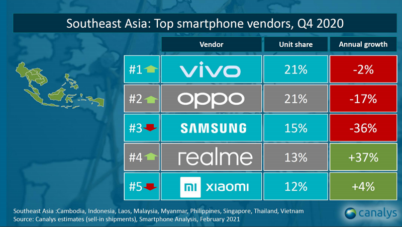 Các thương hiệu smartphone bán chạy nhất Đông Nam Á vào Q4/2020