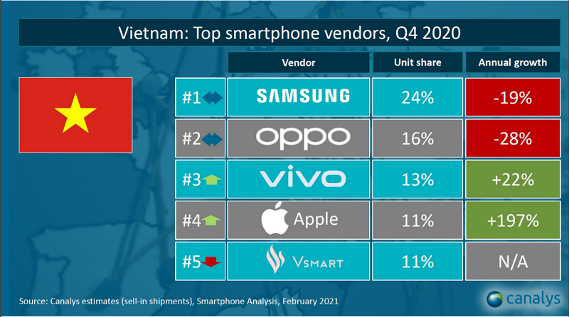 Các thương hiệu smartphone bán chạy nhất Việt Nam vào Q4/2020