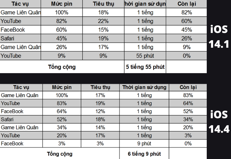 Thời gian sử dụng pin của iPhone 12 chạy iOS 14.4 đã có nhỉnh hơn một chút nhưng không đáng kể.