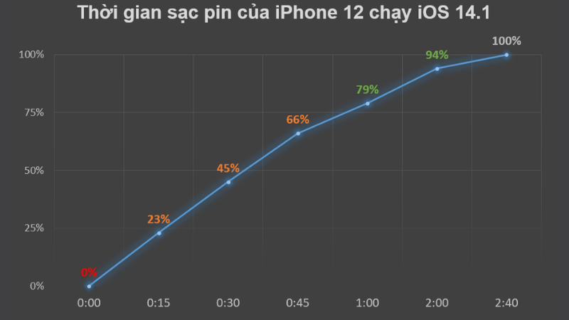 Đo thời gian sạc pin cho iPhone 12 trên iOS 14.1.