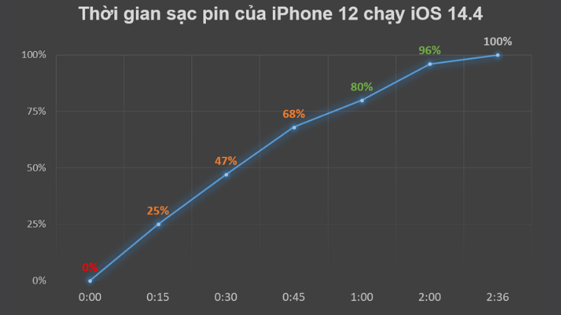 Đo thời gian sạc pin cho iPhone 12 trên iOS 14.4.