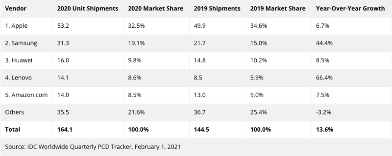 Năm 2020: Apple thống trị thị trường máy tính bảng với 53.2 triệu lô hàng