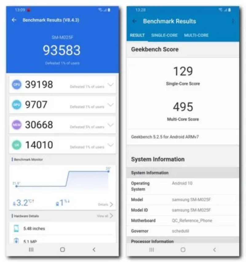 Điểm hiệu năng của chiếc Galaxy M02s do trang 91mobiles thực hiện. (Nguồn: 91mobiles).
