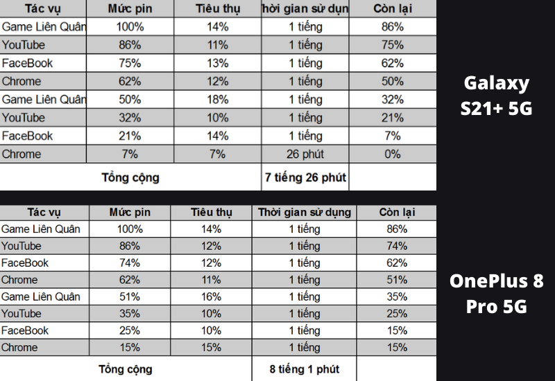 Đo thời lượng pin của S21+ 5G (bên trên) và OnePlus 8 Pro 5G (bên dưới) khi trải nghiệm thực tế.