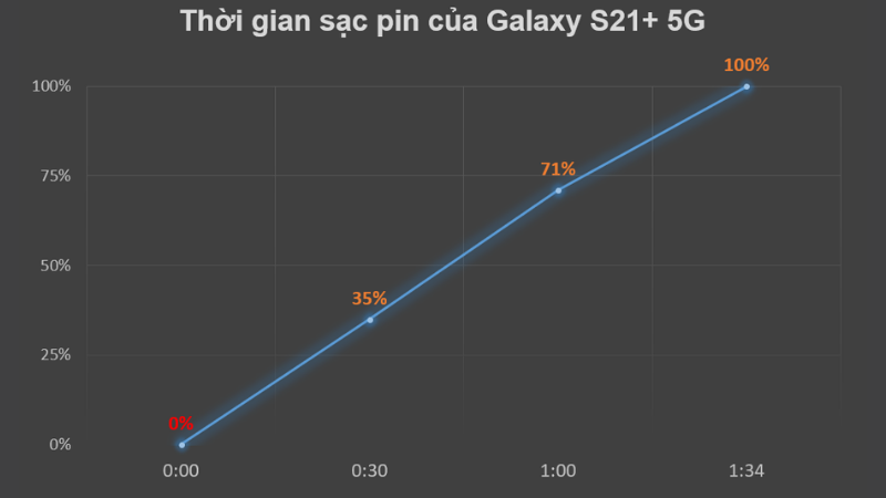 Thời gian để sạc đầy viên pin 4.800 mAh của S21+ 5G là hơn 1 tiếng rưỡi.