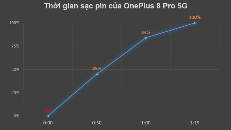Thời gian để sạc đầy viên pin 4.510 mAh của OnePlus 8 Pro 5G là 1 tiếng 19 phút.
