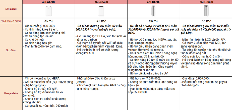 Bảng so sánh những ưu/nhược điểm của từng máy lọc không khí Vsmart.