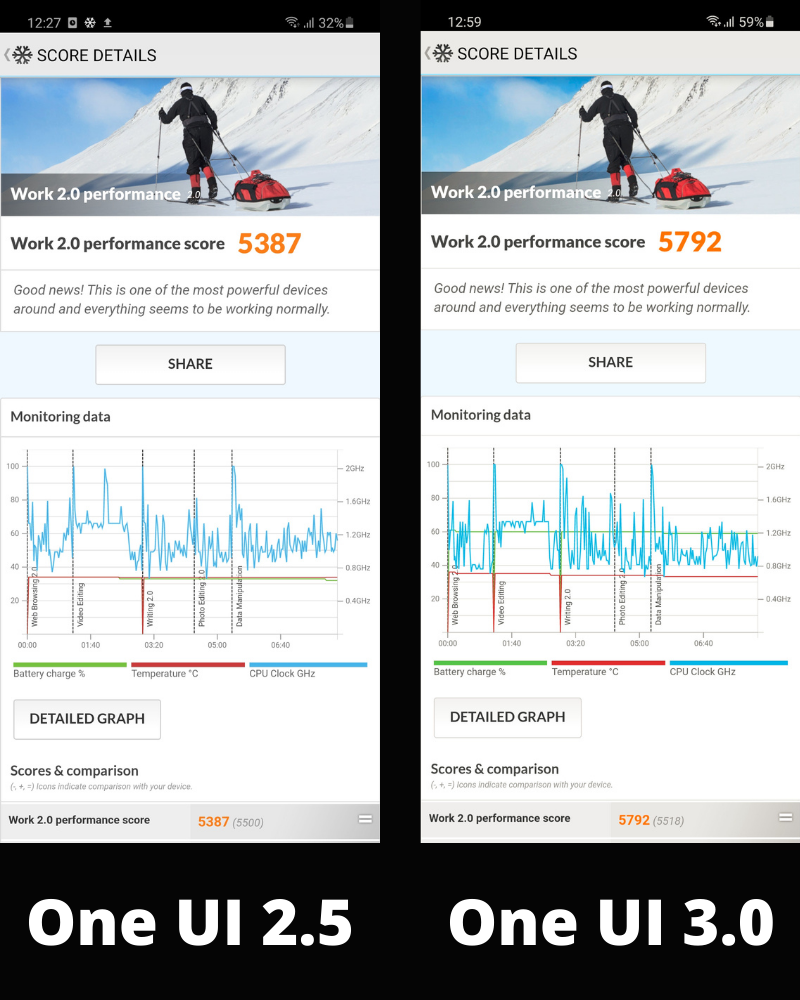 Điểm hiệu năng PC Mark của Galaxy A51 trước và sau khi cập nhật.