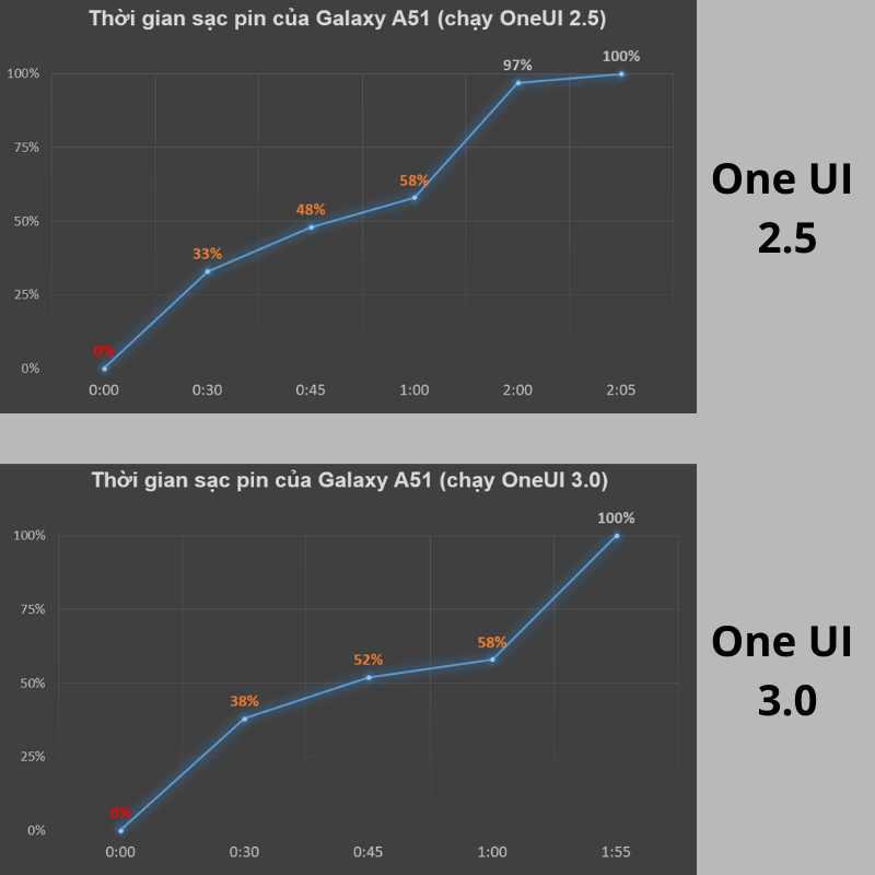 Tốc độ sạc pin của Galaxy A51 trước và sau khi cập nhật One UI 3.0 có cải thiện một chút.