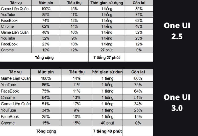 Test pin của Galaxy A51 trước và sau khi cập nhật.