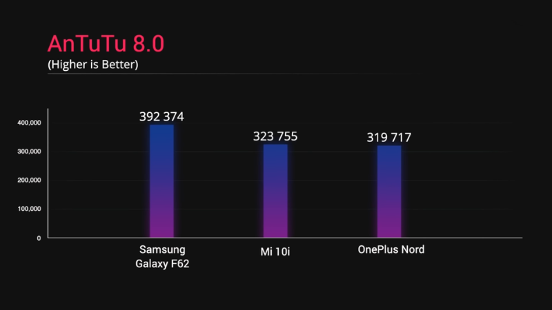 Tương tự với phần mềm AnTuTu, Galaxy F62 cũng cho ra kết quả ấn tượng. (Nguồn: Digit.in).