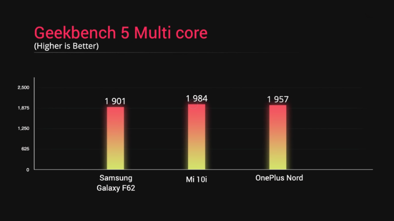 Như các bạn đã thấy, điểm đa nhân chấm bằng GeekBench 5 của Galaxy F62 vẫn còn thua so với hai đối thủ còn lại. (Nguồn: Digit.in).