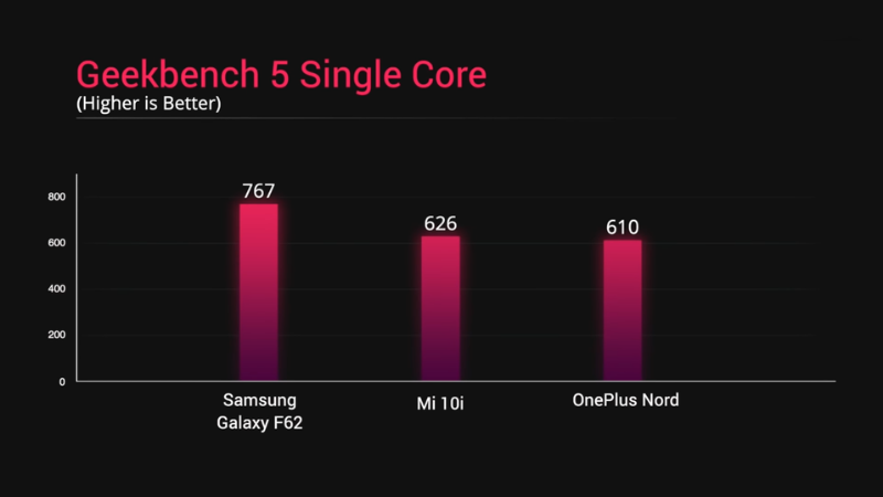 Điểm đơn nhân GeekBench 5 của Galaxy F62 vượt trội hoàn toàn so với hai đối thủ là Mi 10i và OnePlus Nord 5G. (Nguồn: Digit.in).