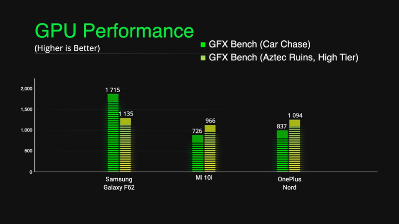 Điểm GPU chấm bằng phần mềm GFX Bench của Galaxy F62 không được tốt cho lắm. (Nguồn: Digit.in).