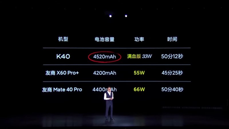 Redmi K40 có dung lượng pin 4.520 mAh cùng sạc nhanh 33 W