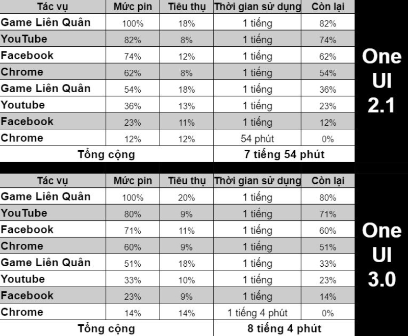 Thời lượng pin trên OneUI 2.1 (ảnh trên) và pin trên OneUI 3.0 (ảnh dưới) không có quá nhiều sự chênh lệch. Thời lượng pin trên OneUI 2.1 (ảnh trên) và pin trên OneUI 3.0 (ảnh dưới) không có quá nhiều sự chênh lệch.