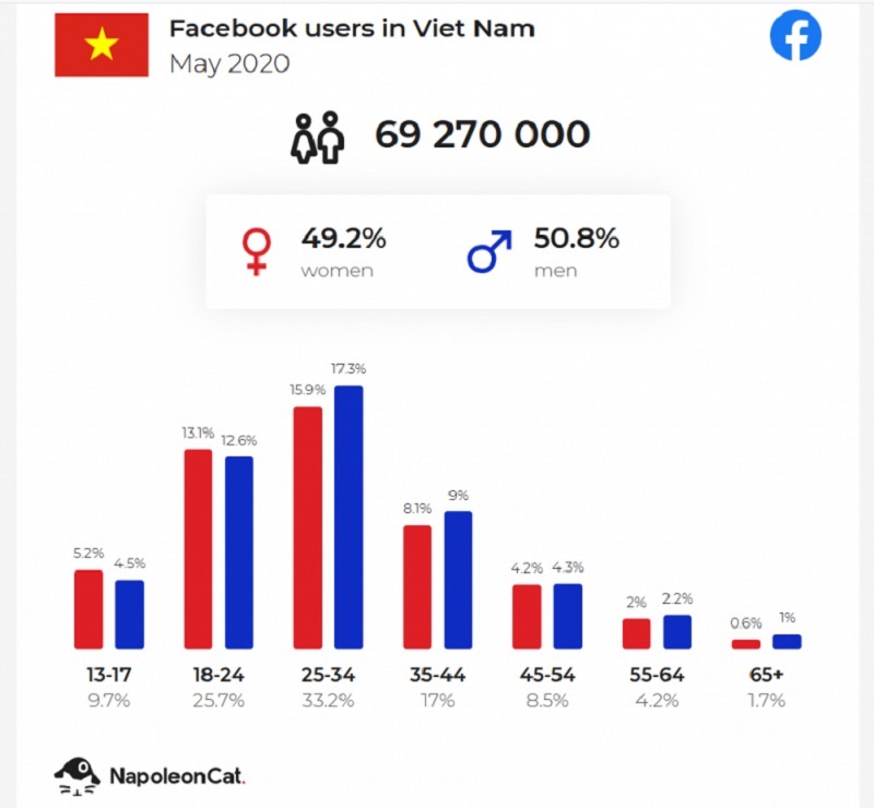 Việt Nam có đến hơn 69 triệu người dùng Facebook Việt Nam có đến hơn 69 triệu người dùng Facebook