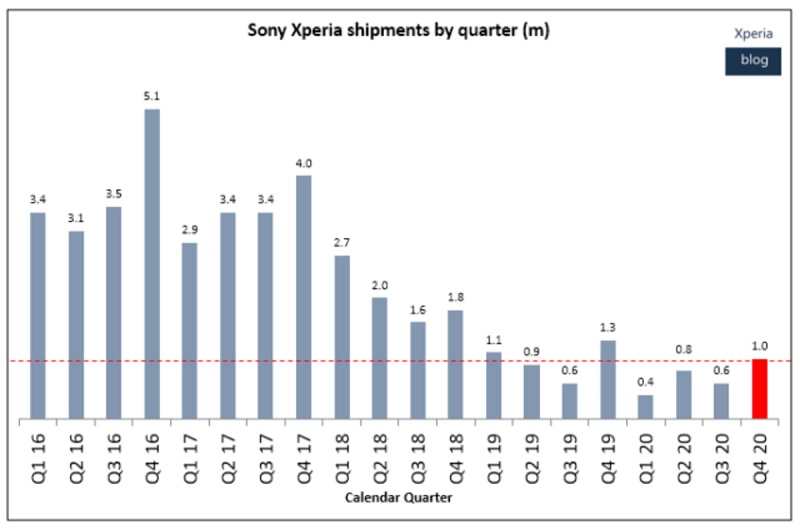 Doanh số điện thoại Xperia đang ở mức thấp kỷ lục, tương lai dài hạn vẫn chưa thể đảm bảo Doanh số điện thoại Xperia đang ở mức thấp kỷ lục, tương lai dài hạn vẫn chưa thể đảm bảo