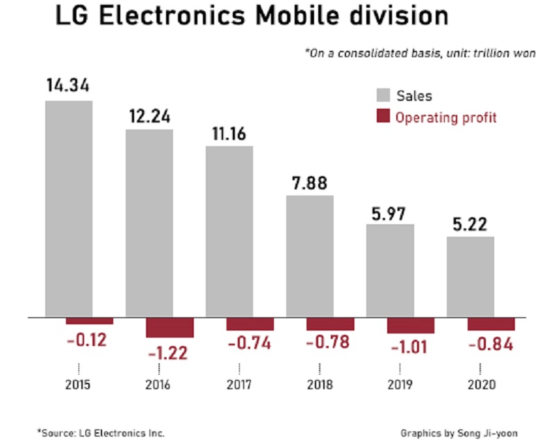Tình cảnh bi đát của đơn vị di động trong LG Electronics Tình cảnh bi đát của đơn vị di động trong LG Electronics