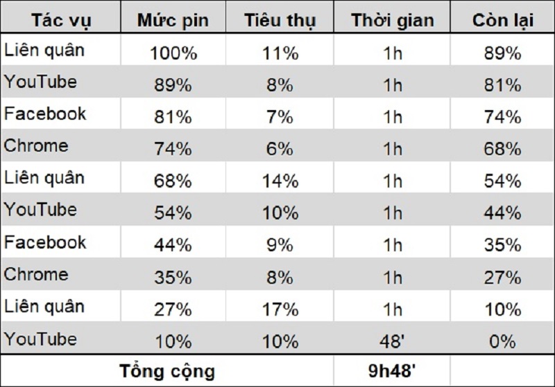 Thời lượng pin sử dụng của Vivo V20