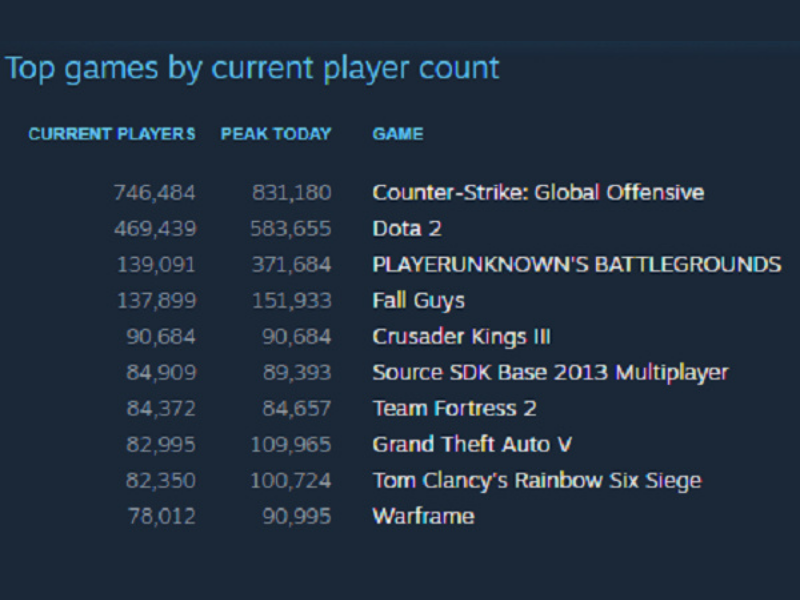 PUBG is currently not too attractive for PC and console gamers. (Source: Steam). PUBG is currently not too attractive for PC and console gamers. (Source: Steam).