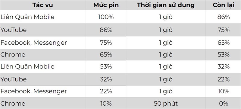 Bảng thống kê thời lượng pin trên Realme 6i