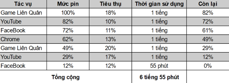 Qua bài test (với điều kiện tiêu chuẩn của TGDĐ), Mi 11 5G chỉ trụ được gần 7 tiếng (cụ thể là 6 tiếng 55 phút). Qua bài test (với điều kiện tiêu chuẩn của TGDĐ), Mi 11 5G chỉ trụ được gần 7 tiếng (cụ thể là 6 tiếng 55 phút).