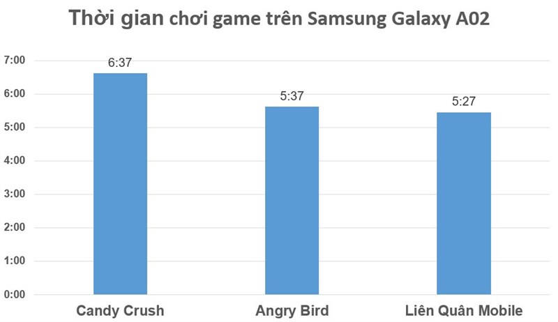 Test results on Samsung Galaxy A02 game Test results on Samsung Galaxy A02 game
