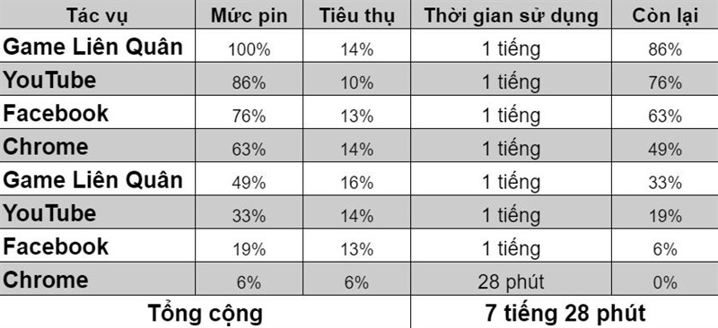 Kết quả của bài test pin quen thuộc 