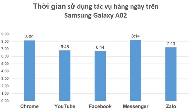 Test daily tasks on Samsung Galaxy A02 Test daily tasks on Samsung Galaxy A02