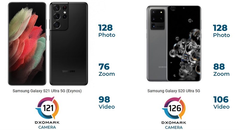Thật bất ngờ: DxOMark đánh giá camera Samsung Galaxy S21 Ultra kém hơn so với ‘đàn anh’ Galaxy S20 Ultra