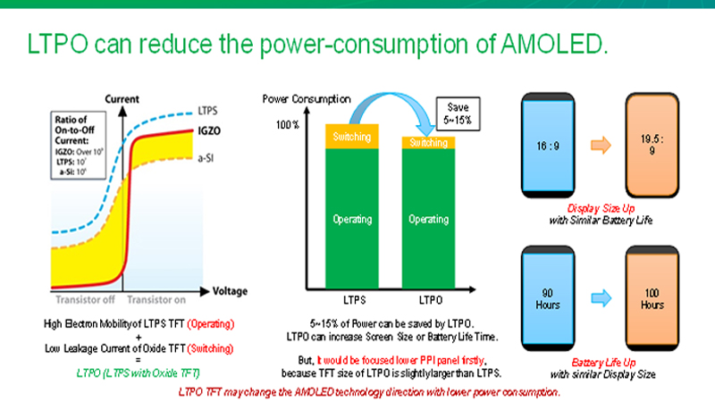 Độ phân giải màn hình của LTPO thấp hơn LTPS nhưng lại có ưu điểm cải thiện thời lượng pin