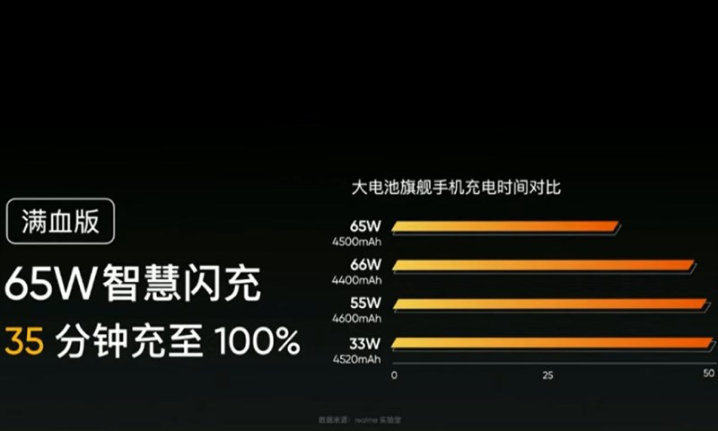 Realme GT 5G được trang bị viên pin 4.500 mAh và sạc nhanh 65W Realme GT 5G được trang bị viên pin 4.500 mAh và sạc nhanh 65W