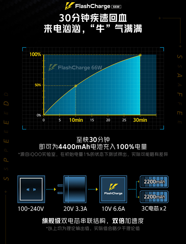 iQOO Neo5 có thể sạc đầy trong vòng 30 phút